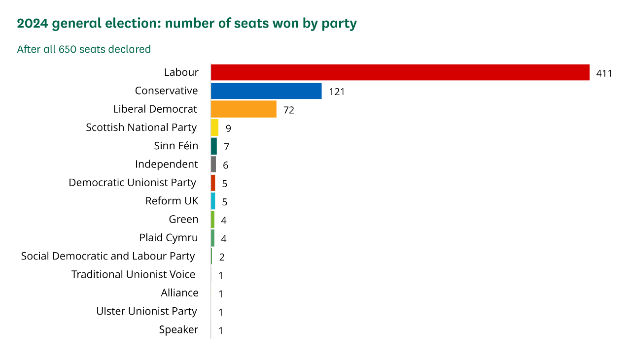 Resultados de las elecciones generales 