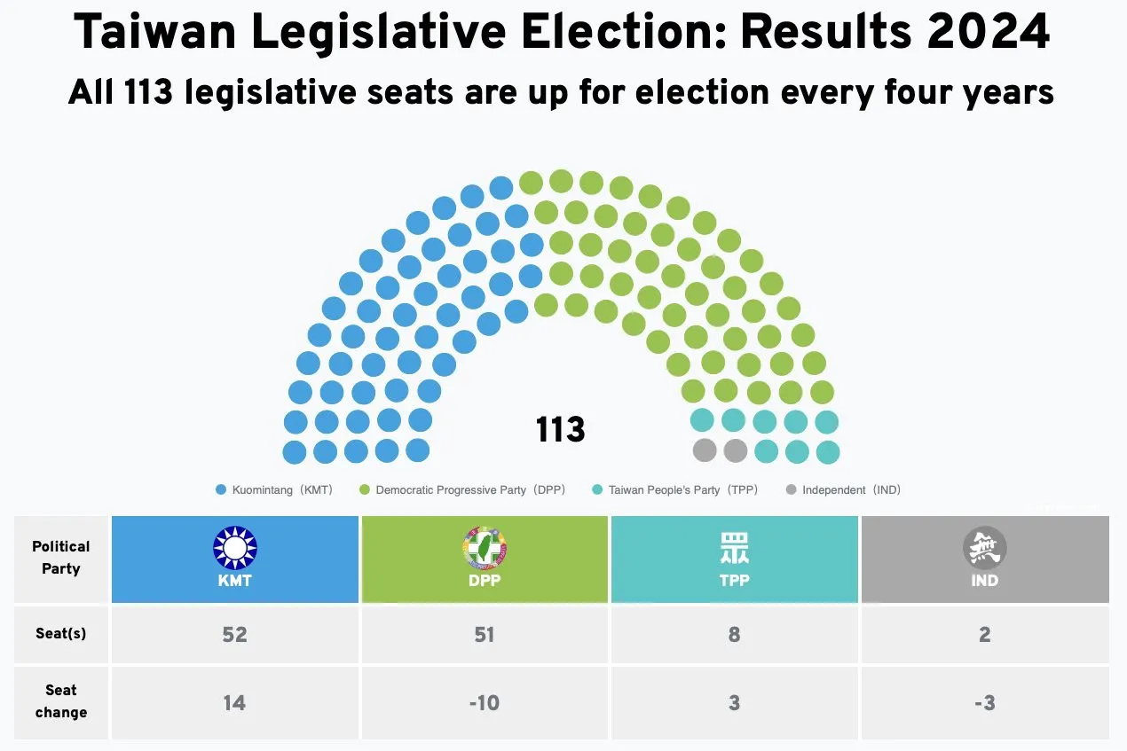 Resultados de las elecciones al Yuan legislativo.
