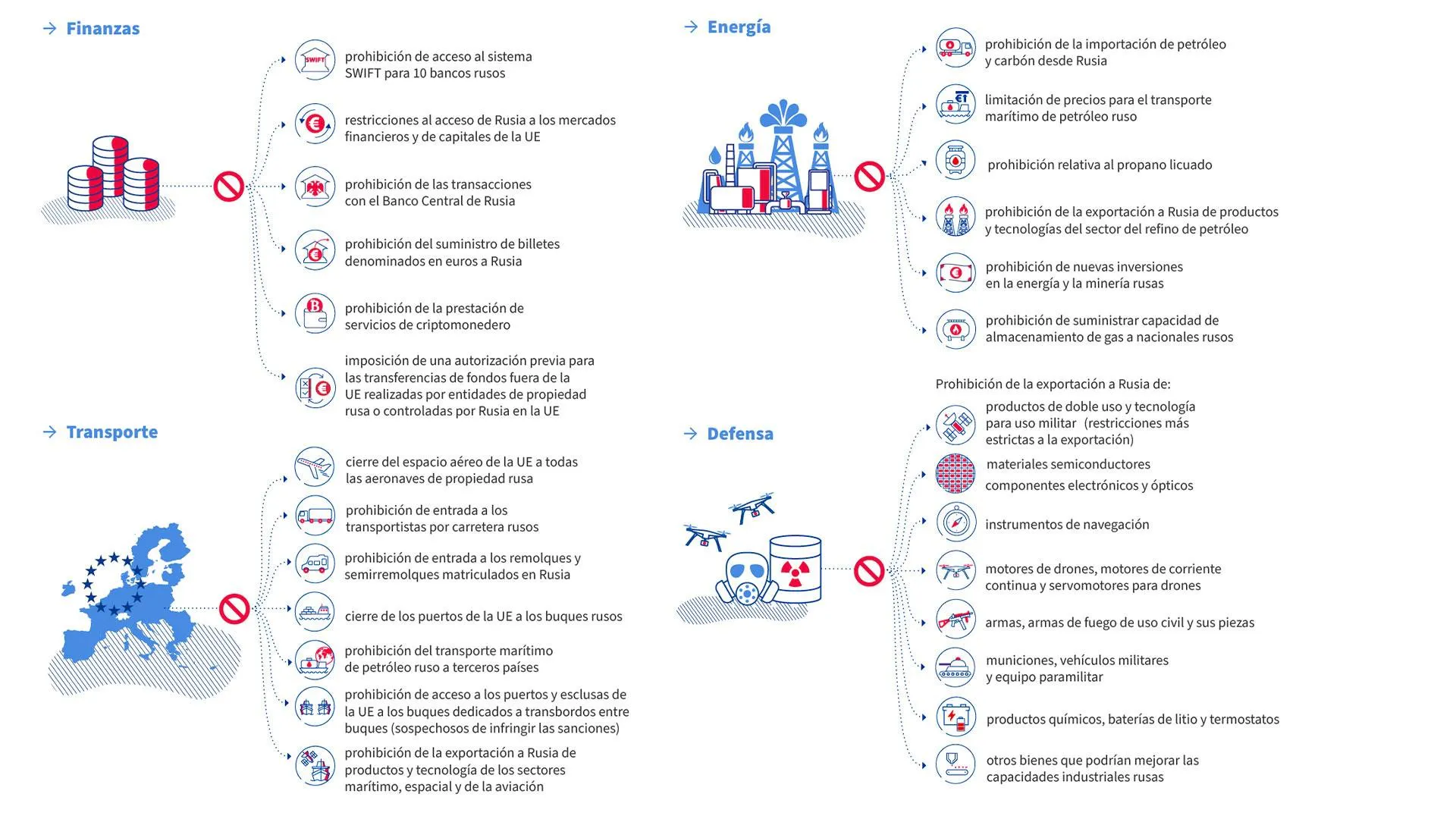 Sanciones económicas de la UE en respuesta a la invasión rusa de Ucrania. Fuente: Consejo Europeo.