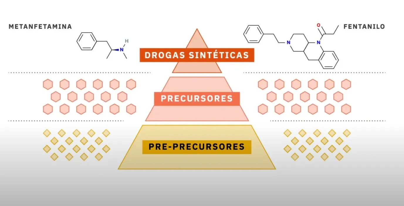 Cadena de drogas sintéticas, precursores y pre-cursores. Fuente: InsightCrime.org