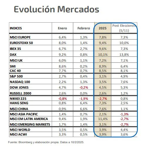 Evolución de los principales índices bursátiles a 2025. Fuente: Renta 4 Banco