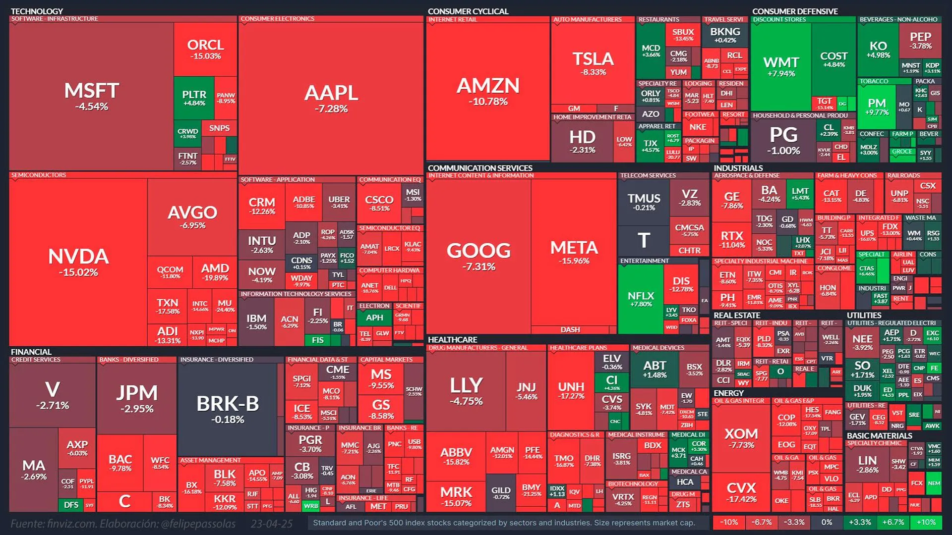 Acciones del índice Standar and Poor's 500 clasificadas por sectores e industrias. El tamaño representa la capitalización bursátil. El color rojo representa la bajada y el verde subida de precio. Fuente: finviz.com Elaboración: @felipepassolas
