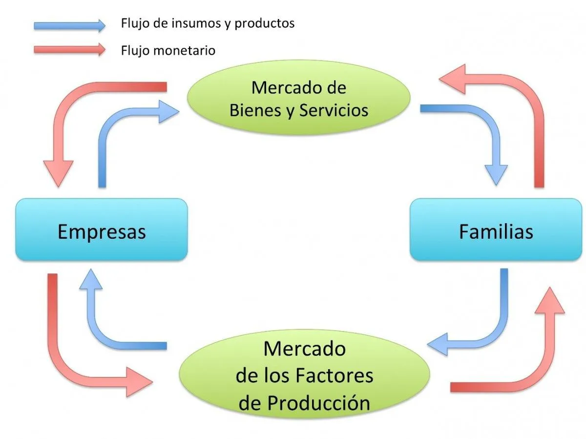 Resultado de imagen para diagrama de flujo de dinero